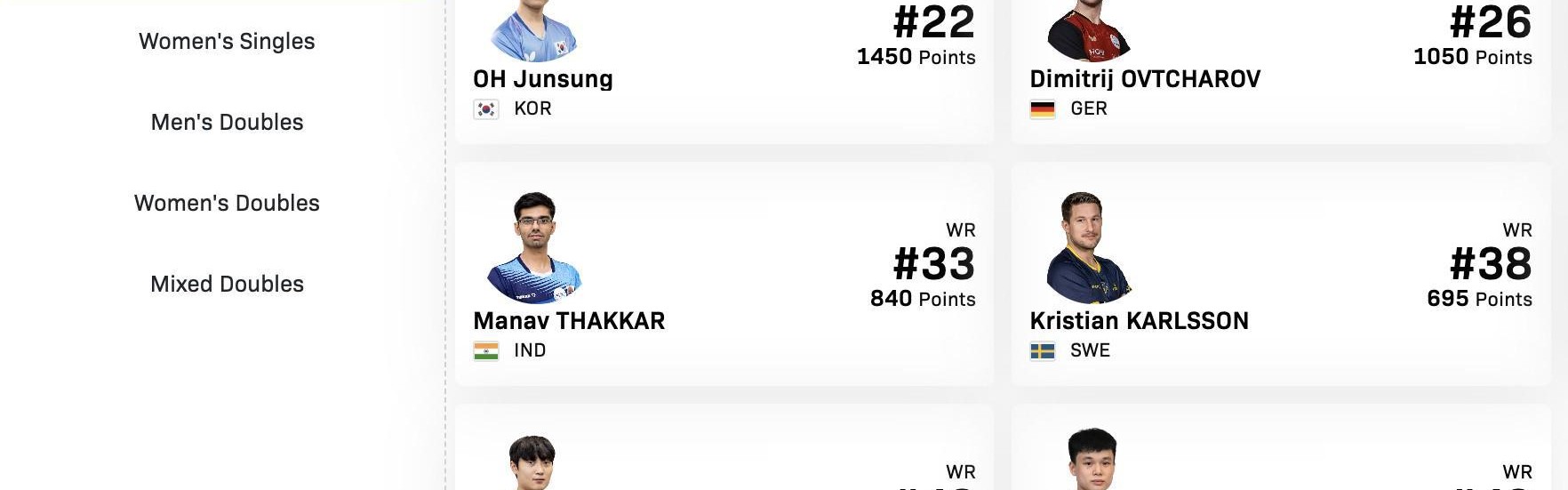 9393体育APP-望而却步！WTT印度金奈球星赛名单出炉，男单世界前20集体缺席