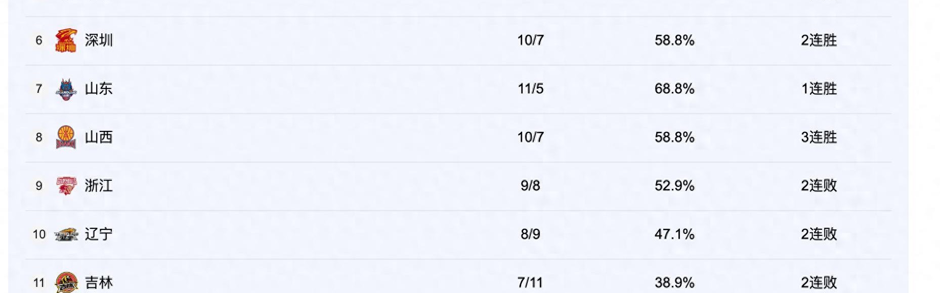 9393体育注册登录-CBA排名：广东挤掉上海重回第2，广厦16胜创纪录，辽宁3队连败