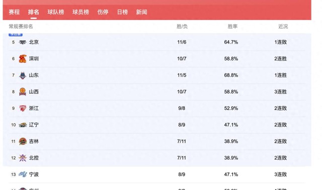 9393体育注册登录-CBA排名：广东挤掉上海重回第2，广厦16胜创纪录，辽宁3队连败